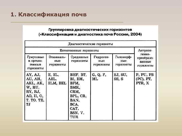 1. Классификация почв 