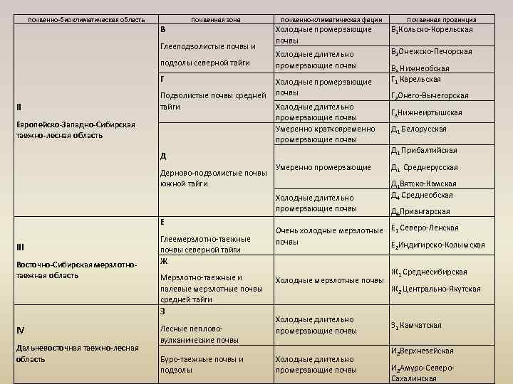 Почвенно-биоклиматическая область Почвенная зона В Глееподзолистые почвы и подзолы северной тайги Г II Подзолистые