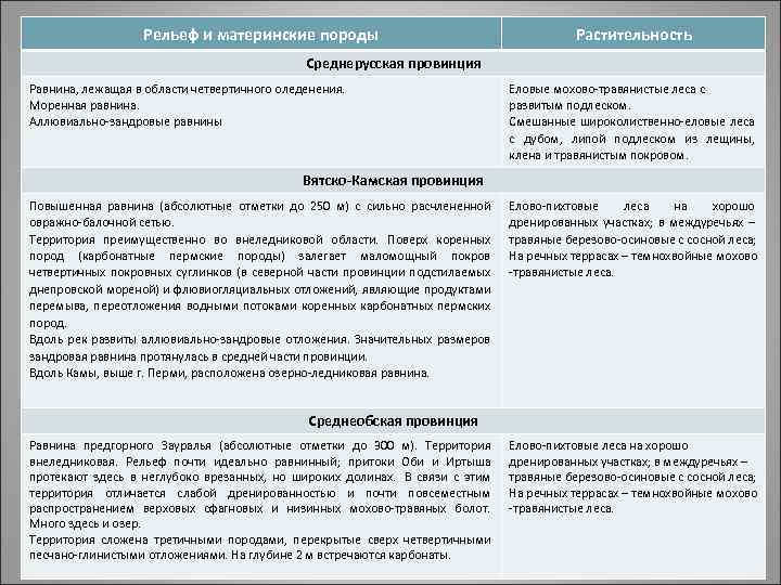 Рельеф и материнские породы Растительность Среднерусская провинция Равнина, лежащая в области четвертичного оледенения. Моренная