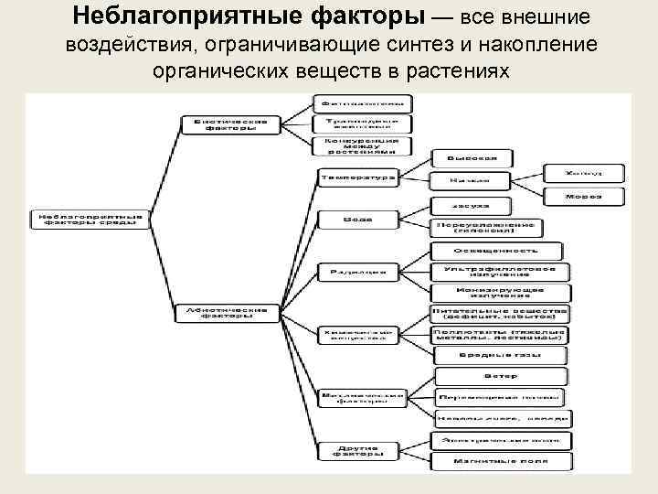 Неблагоприятные факторы — все внешние воздействия, ограничивающие синтез и накопление органических веществ в растениях