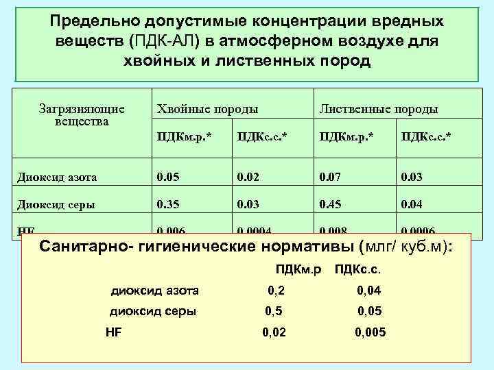 Предельно допустимые концентрации вредных веществ (ПДК-АЛ) в атмосферном воздухе для хвойных и лиственных пород