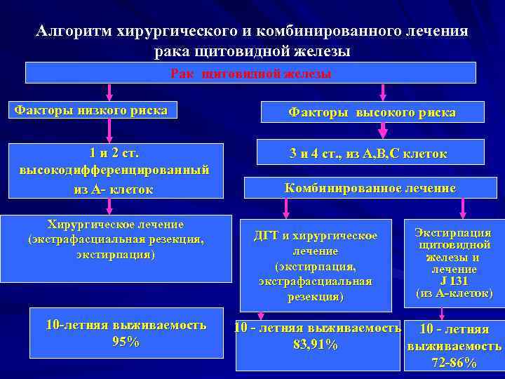 Алгоритм хирургического и комбинированного лечения рака щитовидной железы Рак щитовидной железы Факторы низкого риска