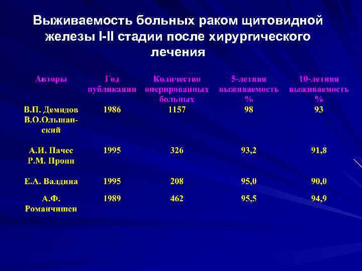 Выживаемость больных раком щитовидной железы I-II стадии после хирургического лечения 