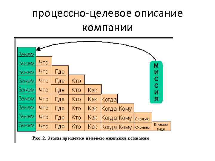 процессно-целевое описание компании 