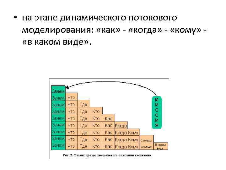  • на этапе динамического потокового моделирования: «как» - «когда» - «кому» - «в