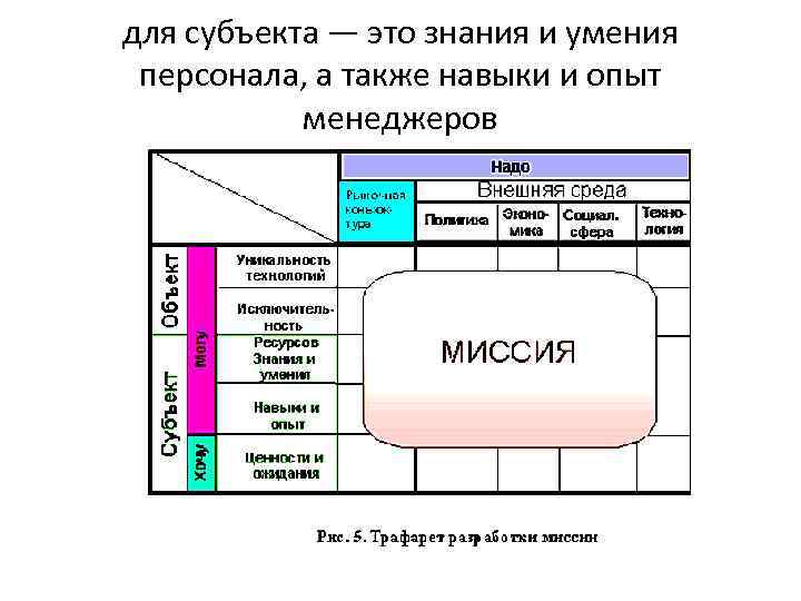 для субъекта — это знания и умения персонала, а также навыки и опыт менеджеров