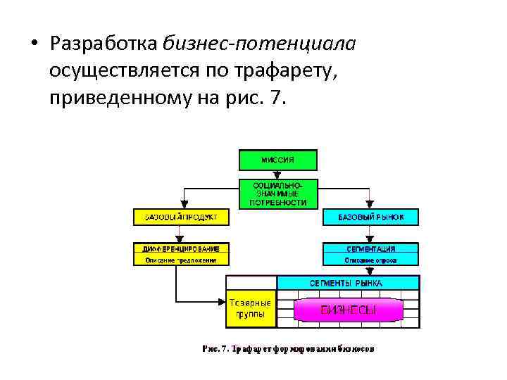  • Разработка бизнес-потенциала осуществляется по трафарету, приведенному на рис. 7. 