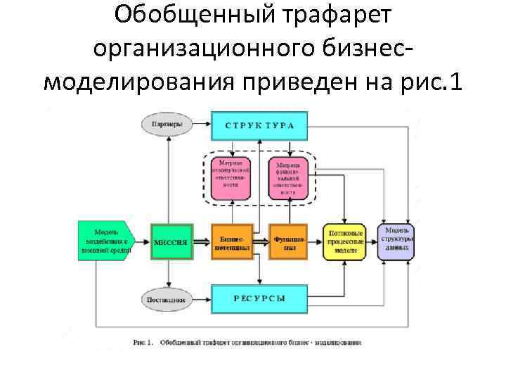 Обобщенный трафарет организационного бизнесмоделирования приведен на рис. 1 