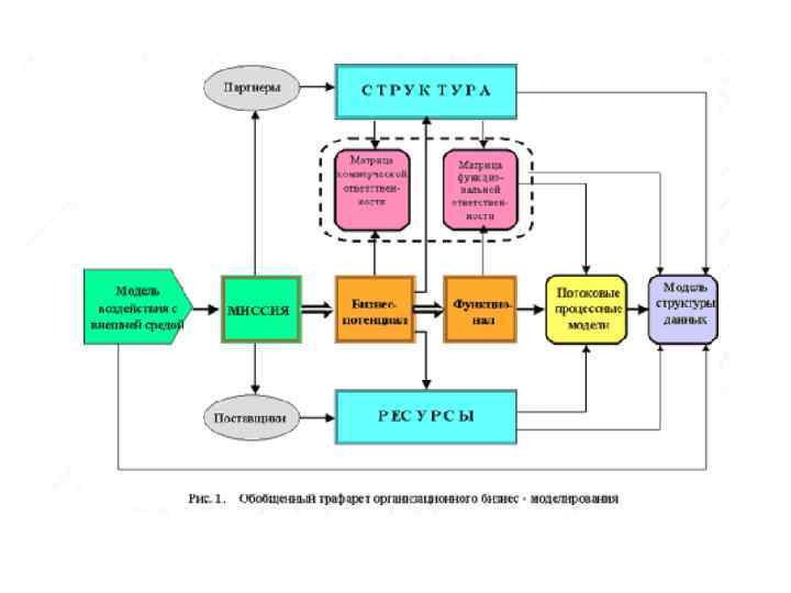 Моделирование и реинжиниринг бизнес процессов. Обобщенная схема организационного бизнес-моделирования. Модель бизнес процессов предприятия. Бизнес модель инжиниринговой компании. Структура инжиниринговой компании.