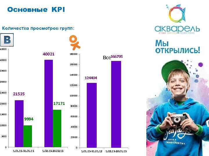 Основные KPI Количества просмотров групп: 45000 40021 180000 Все 166795 40000 160000 35000 140000