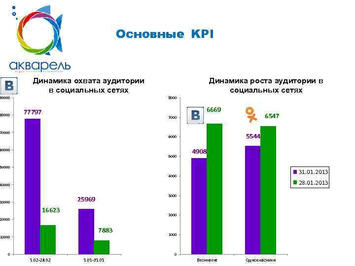 Основные KPI Динамика охвата аудитории в социальных сетях 90000 80000 Динамика роста аудитории в