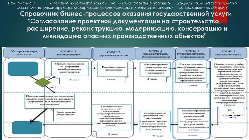 Приложение 2 к Регламенту государственной услуги "Согласование проектной документации на строительство, расширение, реконструкцию, модернизацию,