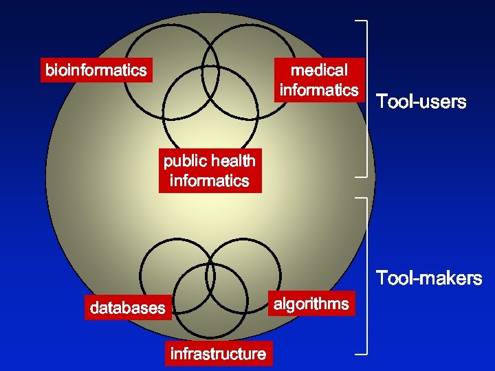 bioinformatics medical informatics Tool-users public health informatics Tool-makers algorithms databases infrastructure 