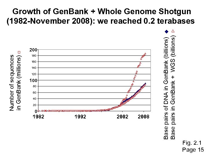 Number of sequences in Gen. Bank (millions) 200 180 160 140 120 100 80