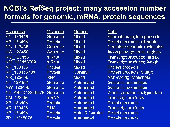 NCBI’s Ref. Seq project: many accession number formats for genomic, m. RNA, protein sequences