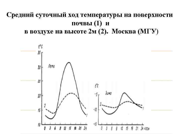 Средний суточный ход температуры на поверхности почвы (1) и в воздухе на высоте 2