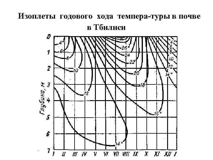  Изоплеты годового хода темпера туры в почве в Тбилиси 