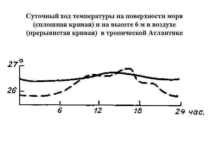 Суточный ход температуры на поверхности моря (сплошная кривая) и на высоте 6 м в