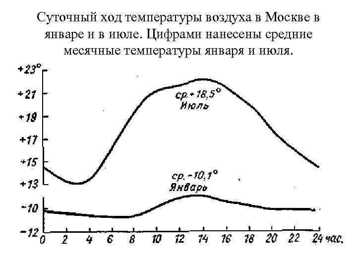 Суточный ход температуры воздуха в Москве в январе и в июле. Цифрами нанесены средние