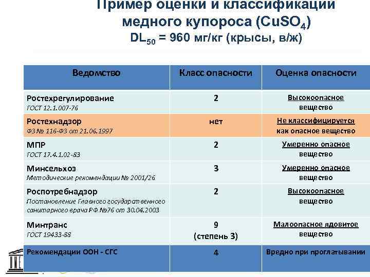 Пример оценки и классификации медного купороса (Cu. SO 4) DL 50 = 960 мг/кг