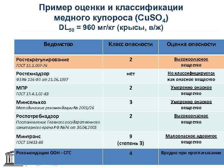 Пример оценки и классификации медного купороса (Cu. SO 4) DL 50 = 960 мг/кг