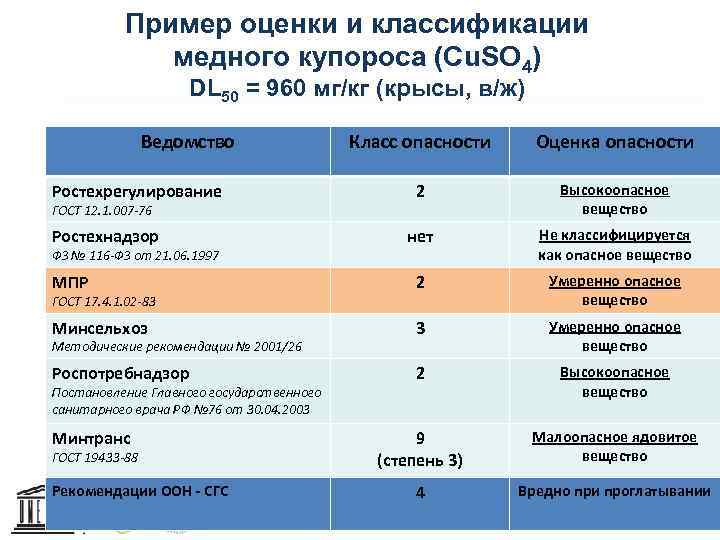 Пример оценки и классификации медного купороса (Cu. SO 4) DL 50 = 960 мг/кг