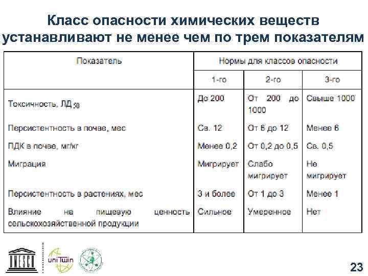 Класс опасности химических веществ устанавливают не менее чем по трем показателям 23 