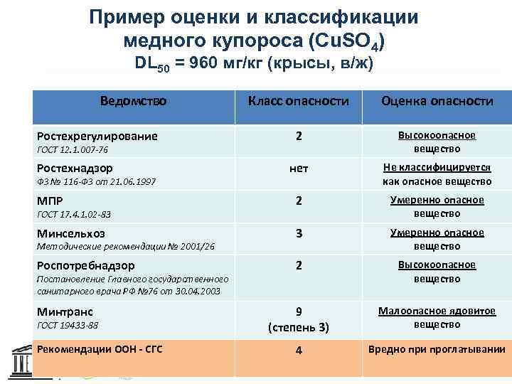 Пример оценки и классификации медного купороса (Cu. SO 4) DL 50 = 960 мг/кг