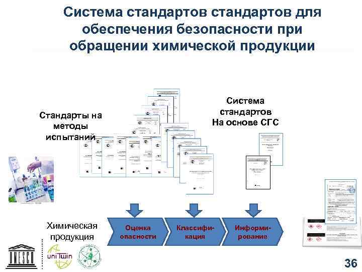 Система стандартов для обеспечения безопасности при обращении химической продукции Система стандартов На основе СГС