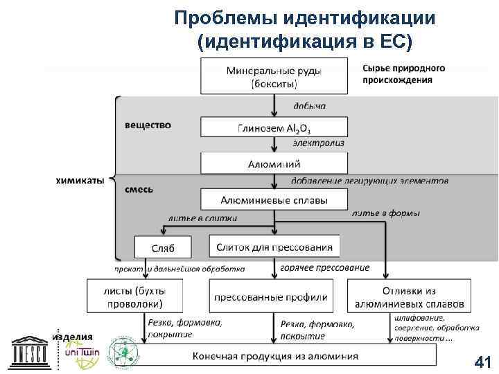 Проблемы идентификации (идентификация в ЕС) 41 