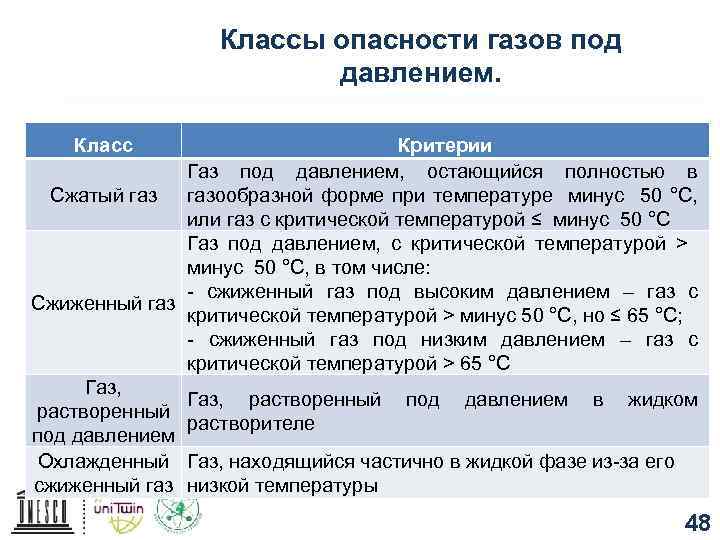 Классы опасности газов под давлением. Класс Критерии Газ под давлением, остающийся полностью в Сжатый