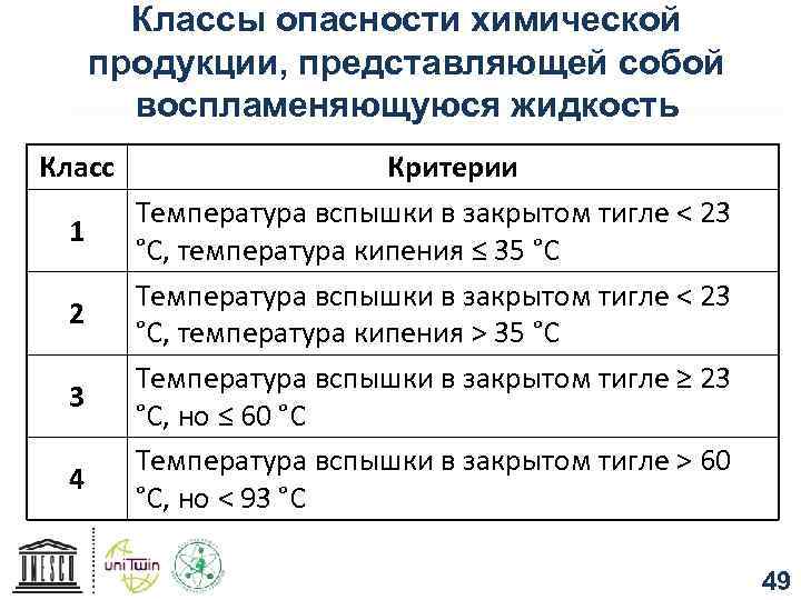 Классы опасности химической продукции, представляющей собой воспламеняющуюся жидкость 49 Класс 1 2 3 4