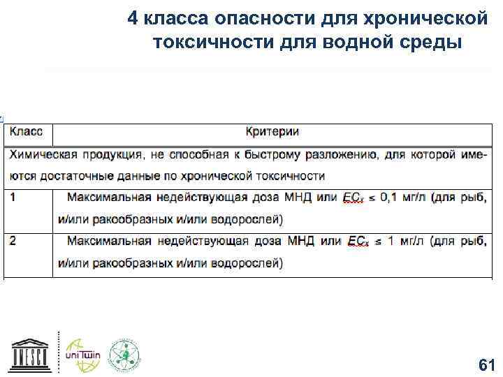 4 класса опасности для хронической токсичности для водной среды 61 