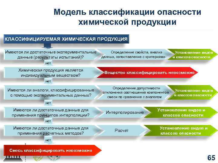 Классификация химических свойств. Химические опасности классификация. Классификация опасности химической продукции. Классификация опасных химических веществ. Классификация химических товаров.