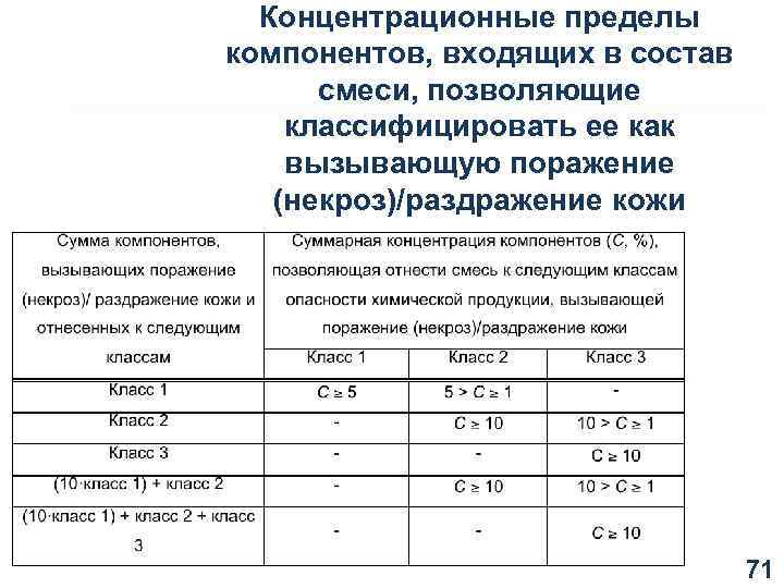 Концентрационные пределы компонентов, входящих в состав смеси, позволяющие классифицировать ее как вызывающую поражение (некроз)/раздражение