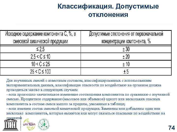 Классификация. Допустимые отклонения Для изученных смесей с известным составом, классифицированных с использованием экспериментальных данных,