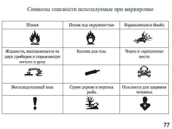 Символы опасности используемые при маркировке Пламя над окружностью Взрывающаяся бомба Жидкости, выливающиеся из двух