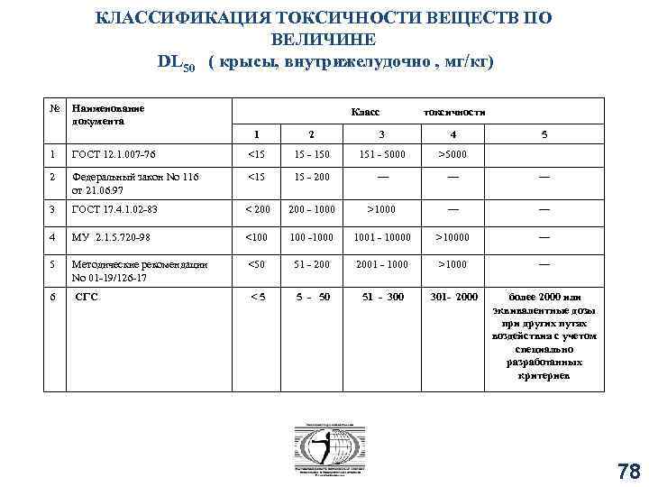 КЛАССИФИКАЦИЯ ТОКСИЧНОСТИ ВЕЩЕСТВ ПО ВЕЛИЧИНЕ DL 50 ( крысы, внутрижелудочно , мг/кг) № Наименование