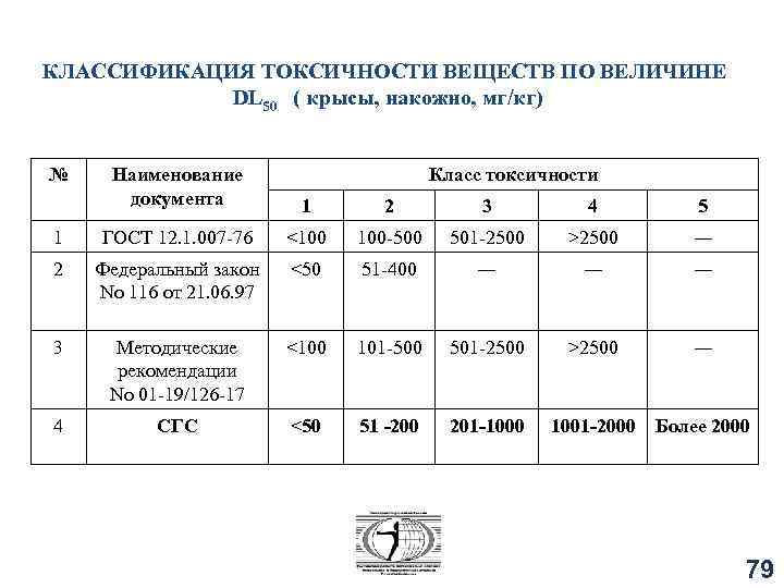 КЛАССИФИКАЦИЯ ТОКСИЧНОСТИ ВЕЩЕСТВ ПО ВЕЛИЧИНЕ DL 50 ( крысы, накожно, мг/кг) № Наименование документа