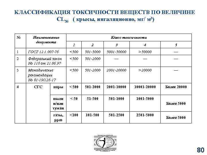 КЛАССИФИКАЦИЯ ТОКСИЧНОСТИ ВЕЩЕСТВ ПО ВЕЛИЧИНЕ СL 50 ( крысы, ингаляционно, мг/ м³) № Наименование