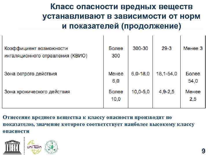 Класс опасности вредных веществ устанавливают в зависимости от норм и показателей (продолжение) Отнесение вредного