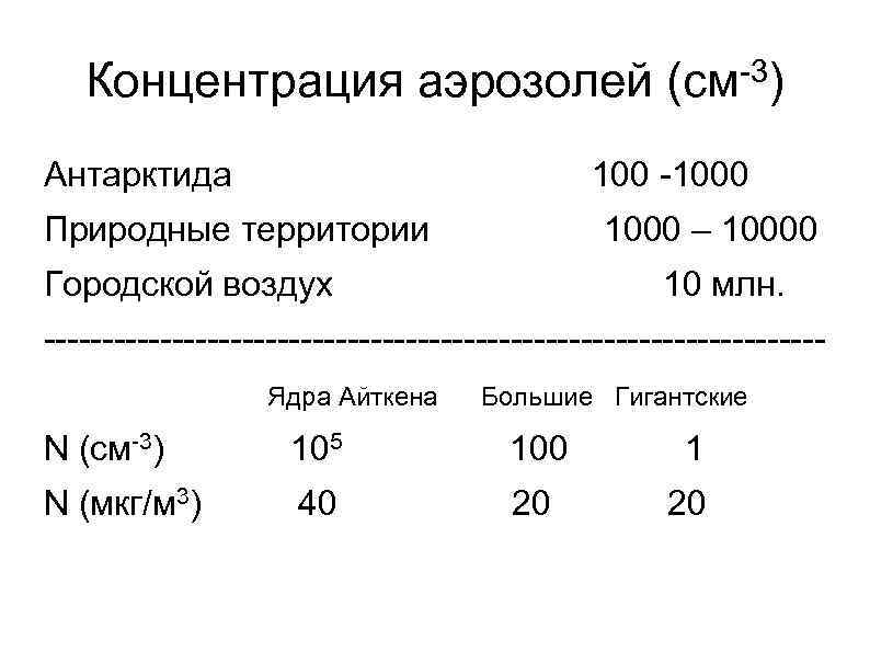 -3) Концентрация аэрозолей (см Антарктида 100 -1000 Природные территории 1000 – 10000 Городской воздух