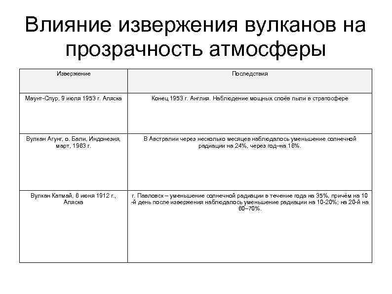 Влияние извержения вулканов на прозрачность атмосферы Извержение Последствия Маунт-Спур, 9 июля 1953 г. Аляска