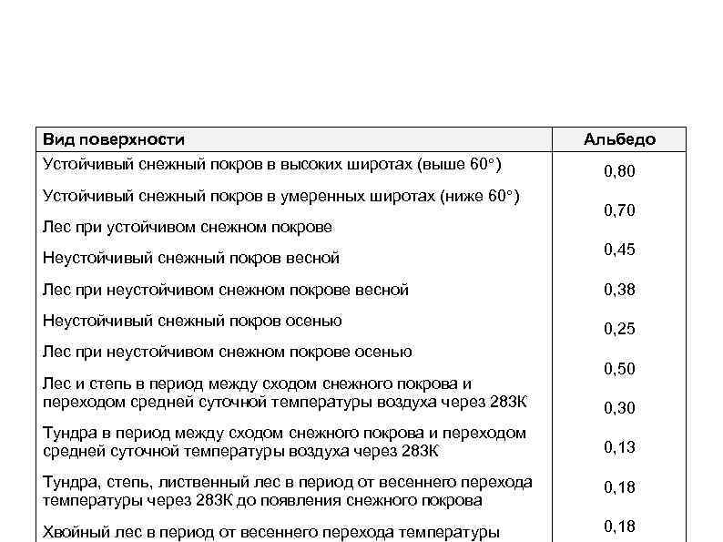 Вид поверхности Устойчивый снежный покров в высоких широтах (выше 60 ) Устойчивый снежный покров