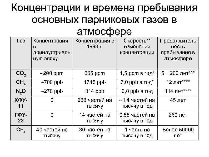 Концентрации и времена пребывания основных парниковых газов в атмосфере Газ Концентрация в Скорость** в