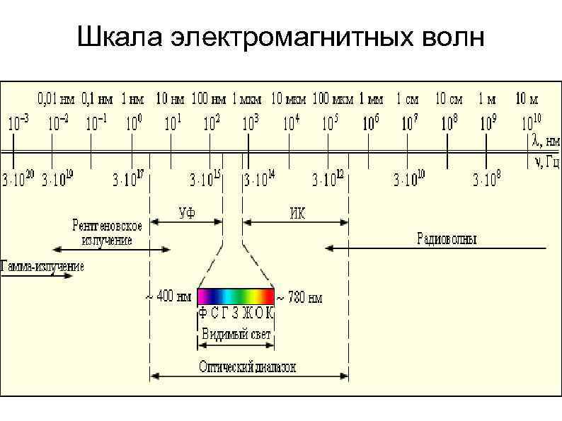Шкала электромагнитных волн 