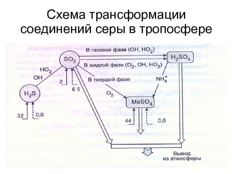 Схема трансформации соединений серы в тропосфере 