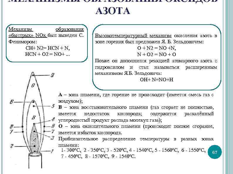 МЕХАНИЗМЫ ОБРАЗОВАНИЯ ОКСИДОВ АЗОТА Механизм образования «быстрых» NOх был выведен С. Фенимором: CH+ N
