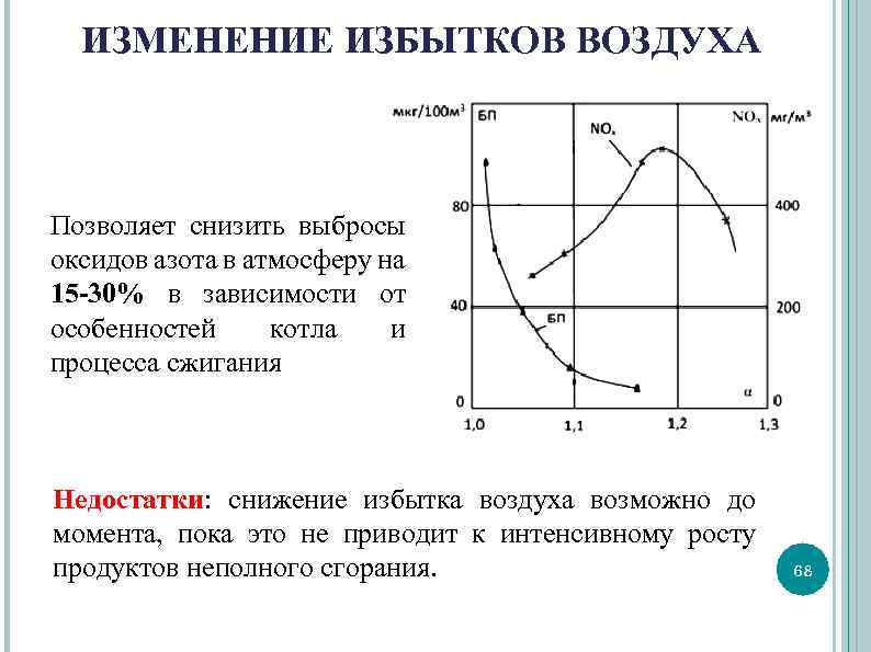 ИЗМЕНЕНИЕ ИЗБЫТКОВ ВОЗДУХА Позволяет снизить выбросы оксидов азота в атмосферу на 15 -30% в