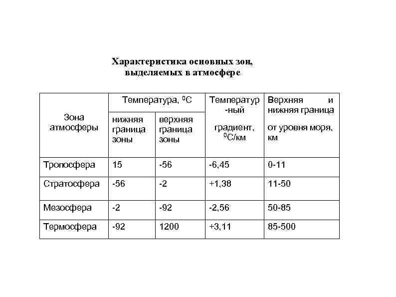 Характеристика основных зон, выделяемых в атмосфере Температура, 0 С Зона атмосферы Температур Верхняя и